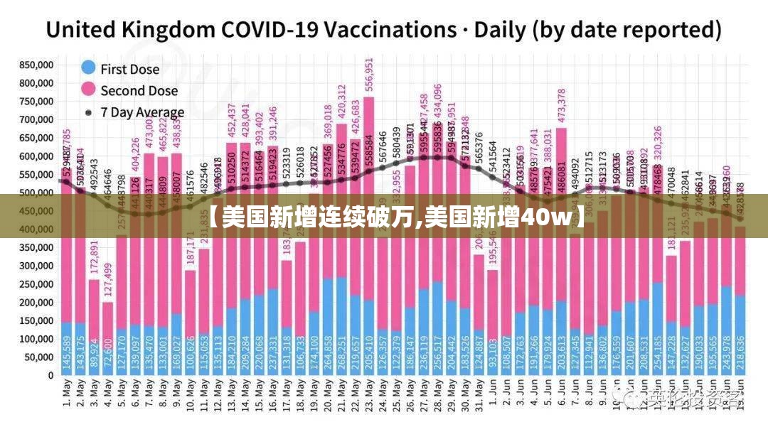 【美国新增连续破万,美国新增40w】 【美国新增连续破万,美国新增40w】