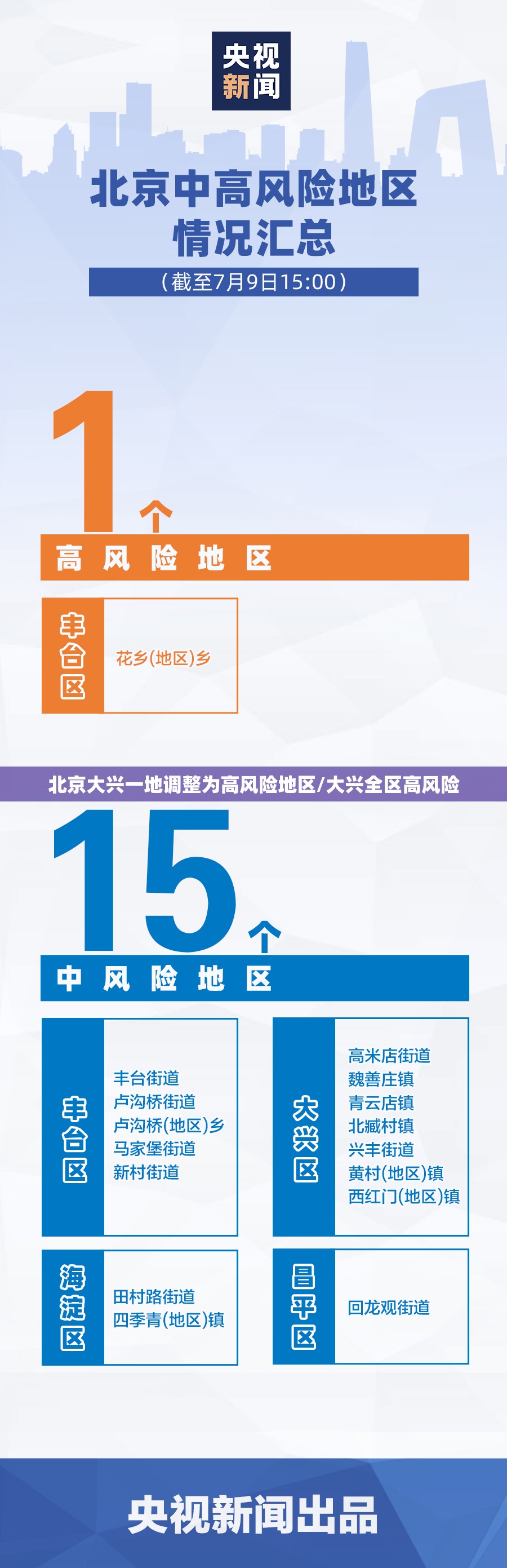 北京大兴一地调整为高风险地区/大兴全区高风险