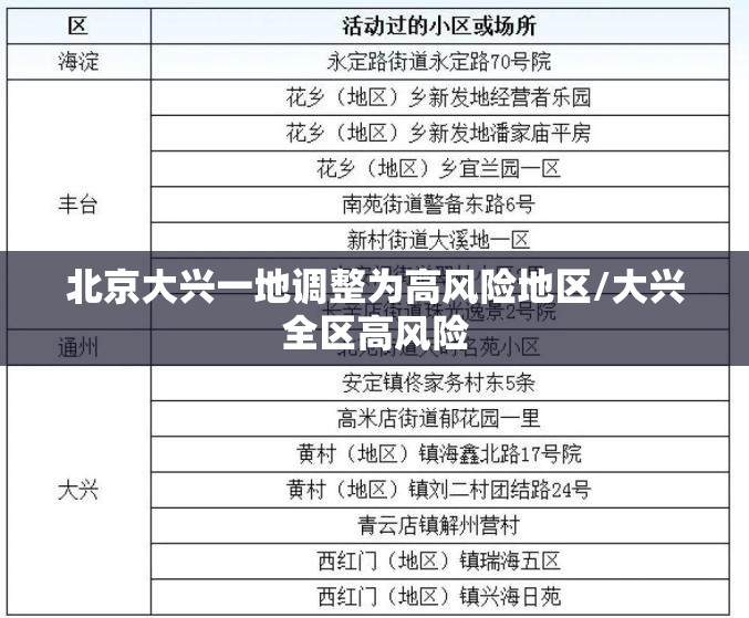北京大兴一地调整为高风险地区/大兴全区高风险