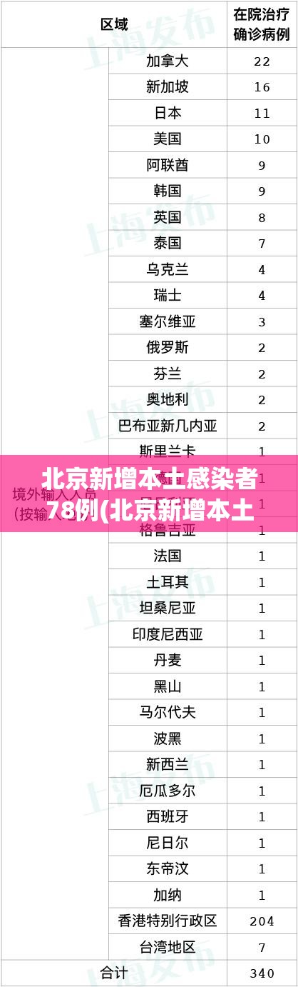 北京新增本土感染者78例(北京新增本土确诊病例轨迹) 北京新增本土感染者78例(北京新增本土确诊病例轨迹)