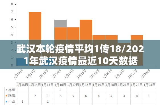 武汉本轮疫情平均1传18/2021年武汉疫情最近10天数据 武汉本轮疫情平均1传18/2021年武汉疫情最近10天数据