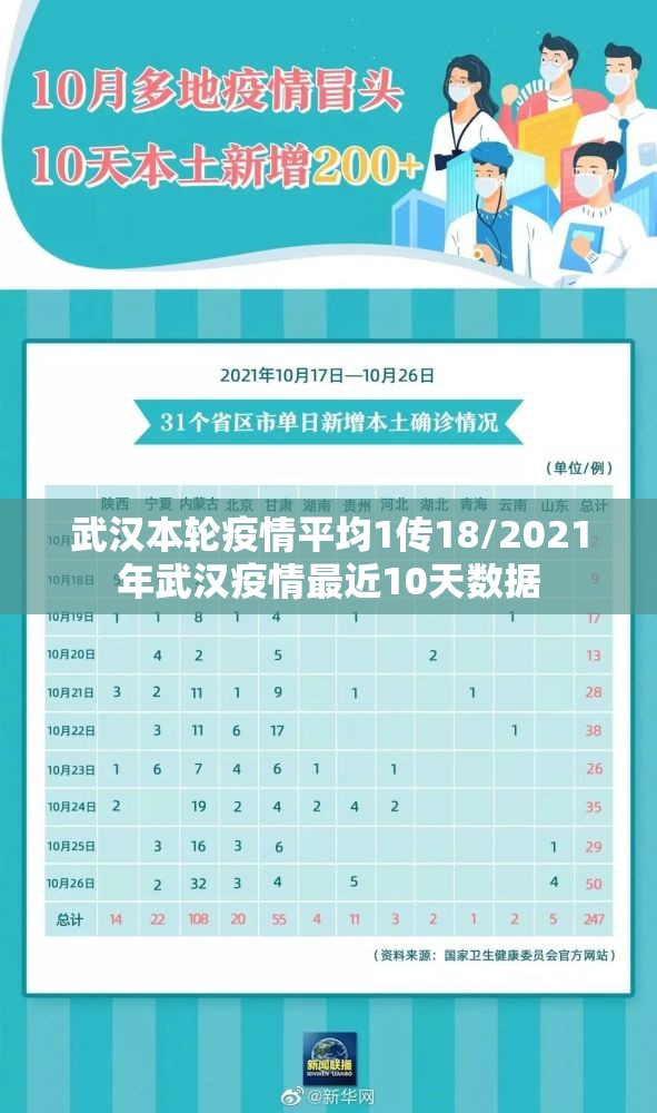 武汉本轮疫情平均1传18/2021年武汉疫情最近10天数据 武汉本轮疫情平均1传18/2021年武汉疫情最近10天数据