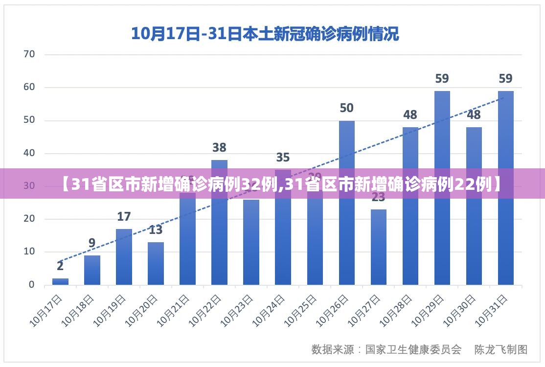 【31省区市新增确诊病例32例,31省区市新增确诊病例22例】 【31省区市新增确诊病例32例,31省区市新增确诊病例22例】