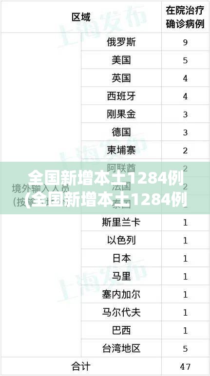 全国新增本土1284例(全国新增本土1284例病例) 全国新增本土1284例(全国新增本土1284例病例)
