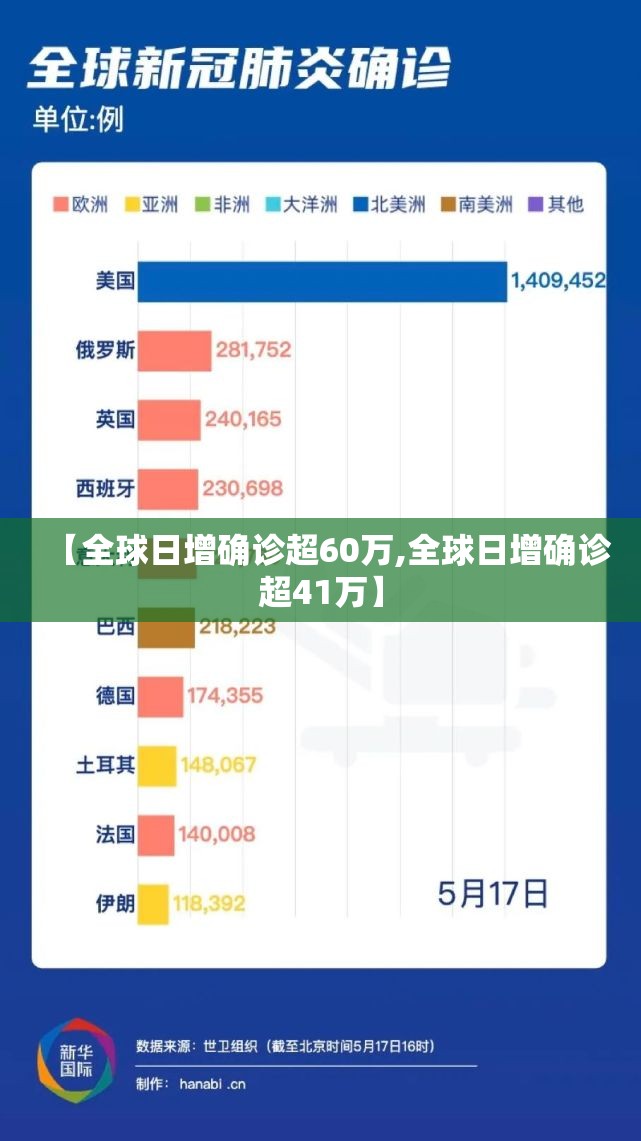 【全球日增确诊超60万,全球日增确诊超41万】 【全球日增确诊超60万,全球日增确诊超41万】