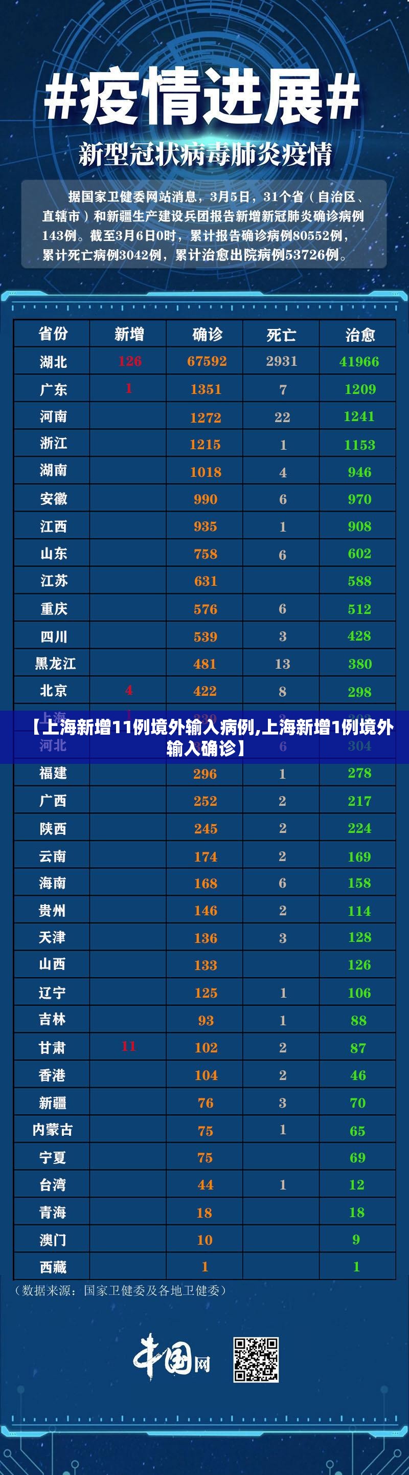 【上海新增11例境外输入病例,上海新增1例境外输入确诊】