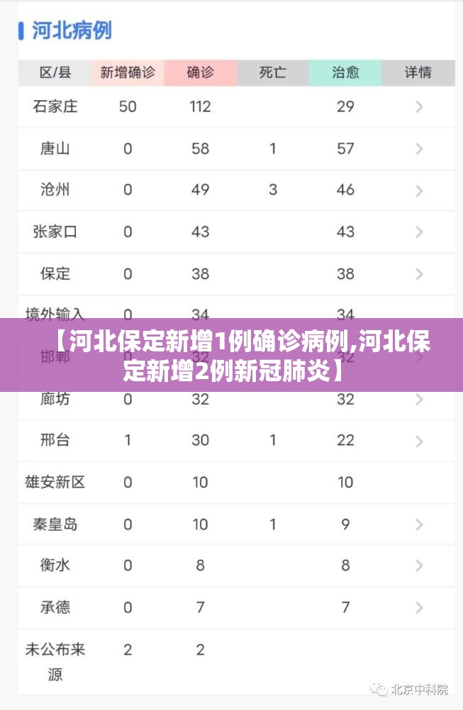 【河北保定新增1例确诊病例,河北保定新增2例新冠肺炎】 【河北保定新增1例确诊病例,河北保定新增2例新冠肺炎】
