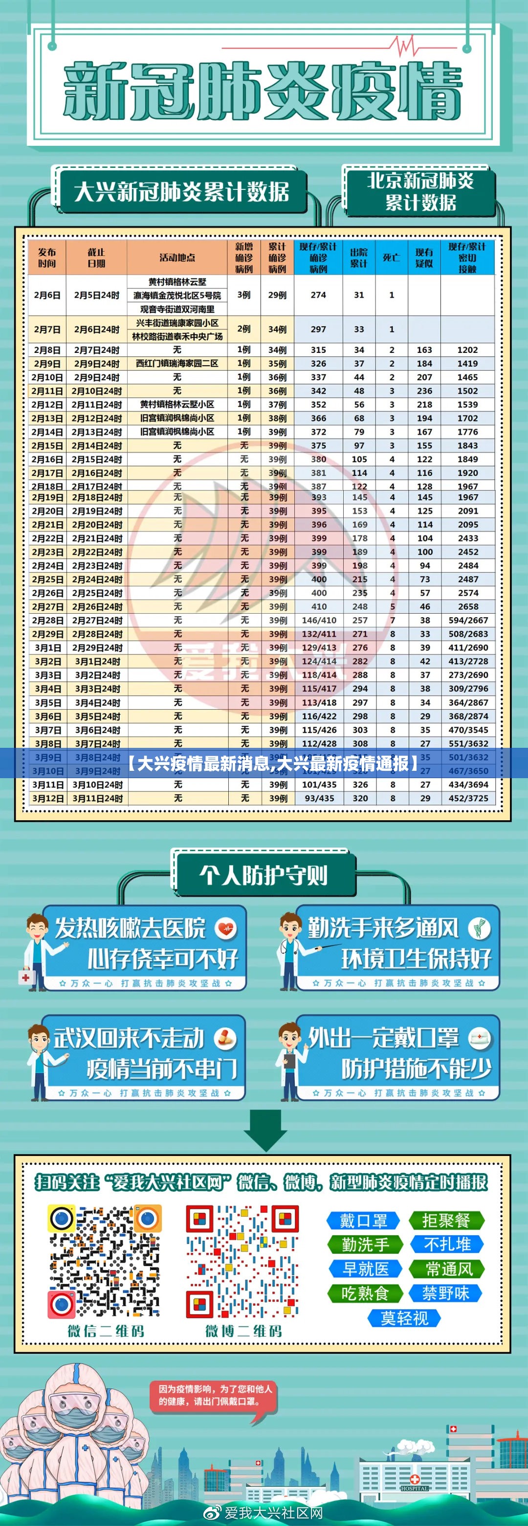 【大兴疫情最新消息,大兴最新疫情通报】 【大兴疫情最新消息,大兴最新疫情通报】