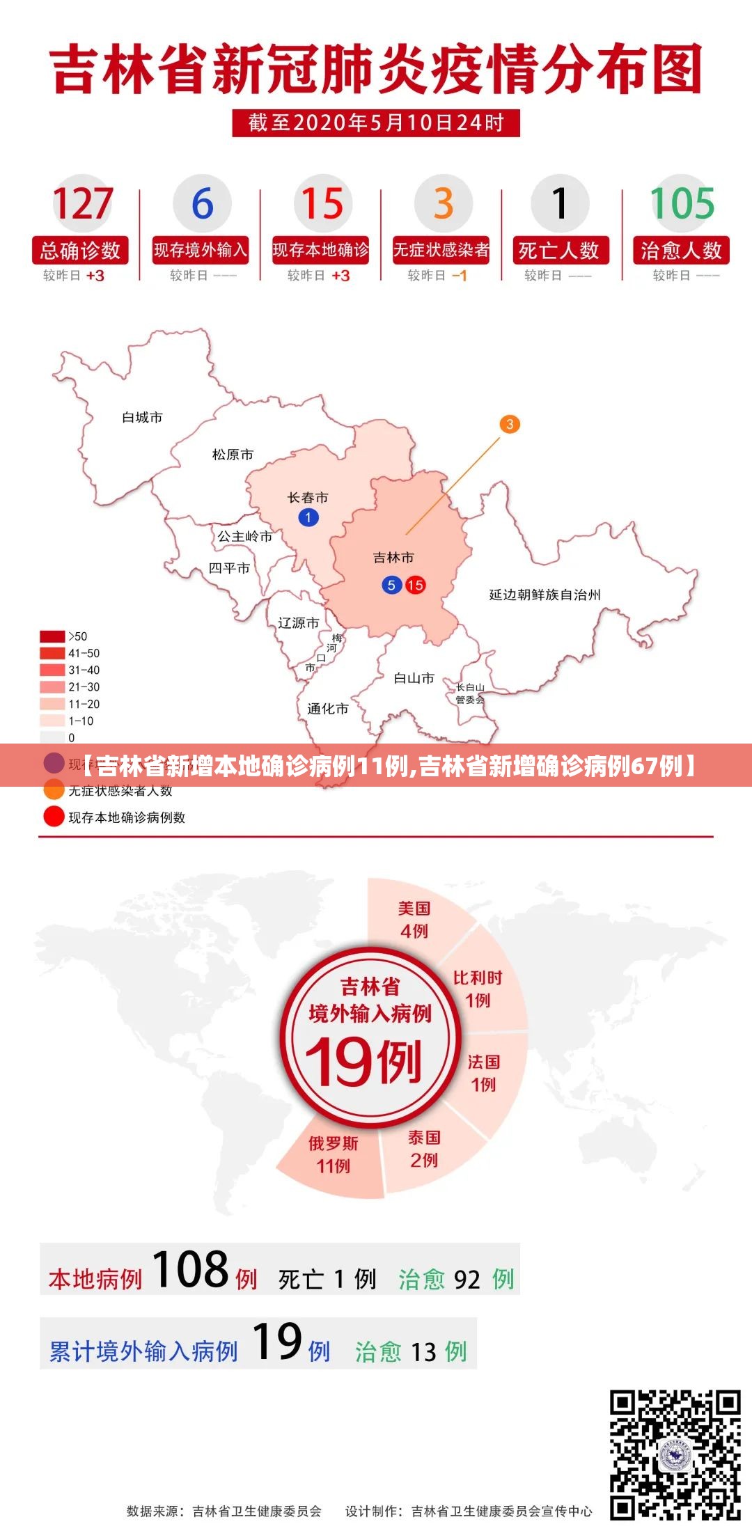 【吉林省新增本地确诊病例11例,吉林省新增确诊病例67例】 【吉林省新增本地确诊病例11例,吉林省新增确诊病例67例】