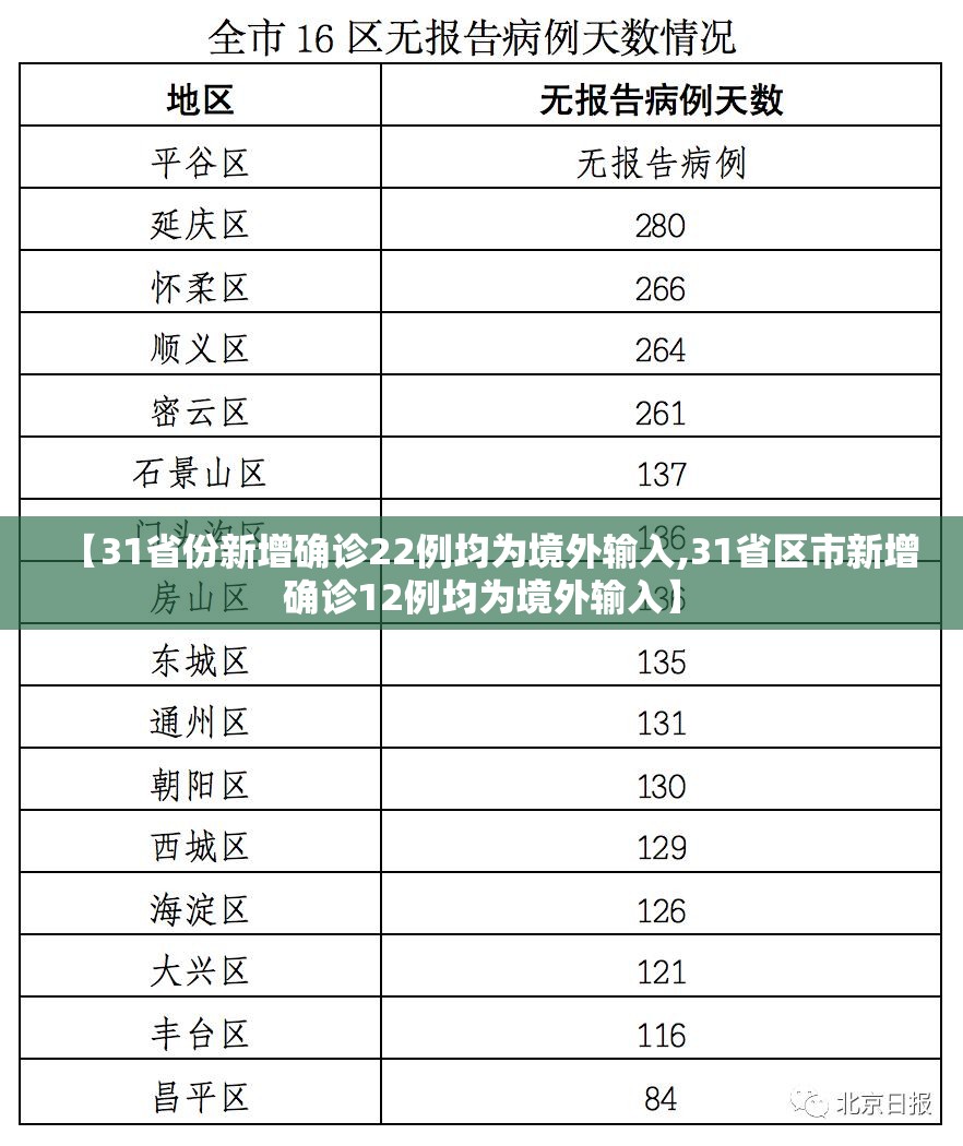 【31省份新增确诊22例均为境外输入,31省区市新增确诊12例均为境外输入】 【31省份新增确诊22例均为境外输入,31省区市新增确诊12例均为境外输入】