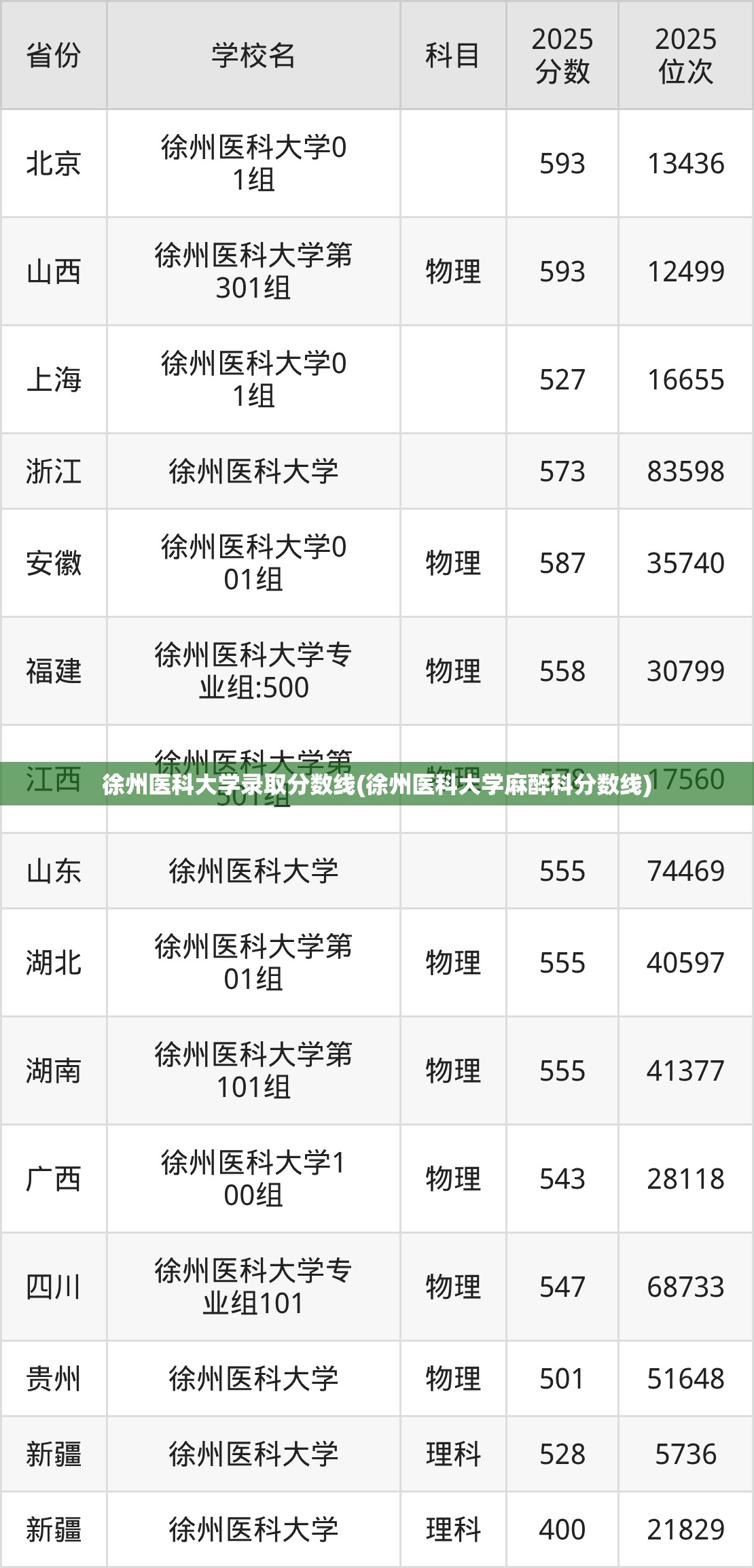 徐州医科大学录取分数线(徐州医科大学麻醉科分数线)