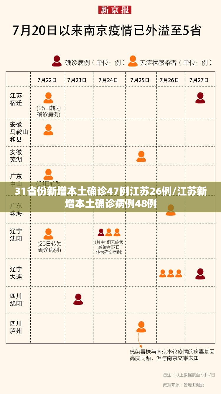 31省份新增本土确诊47例江苏26例/江苏新增本土确诊病例48例 31省份新增本土确诊47例江苏26例/江苏新增本土确诊病例48例