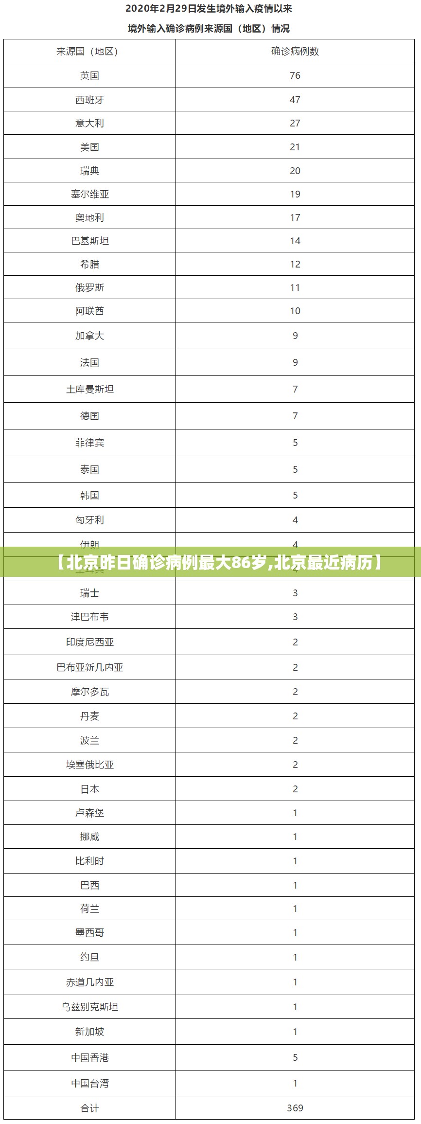 【北京昨日确诊病例最大86岁,北京最近病历】 【北京昨日确诊病例最大86岁,北京最近病历】