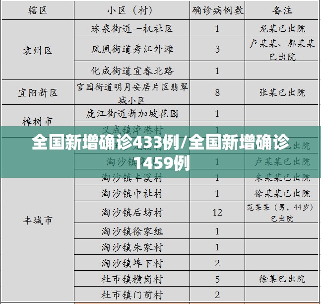 全国新增确诊433例/全国新增确诊1459例