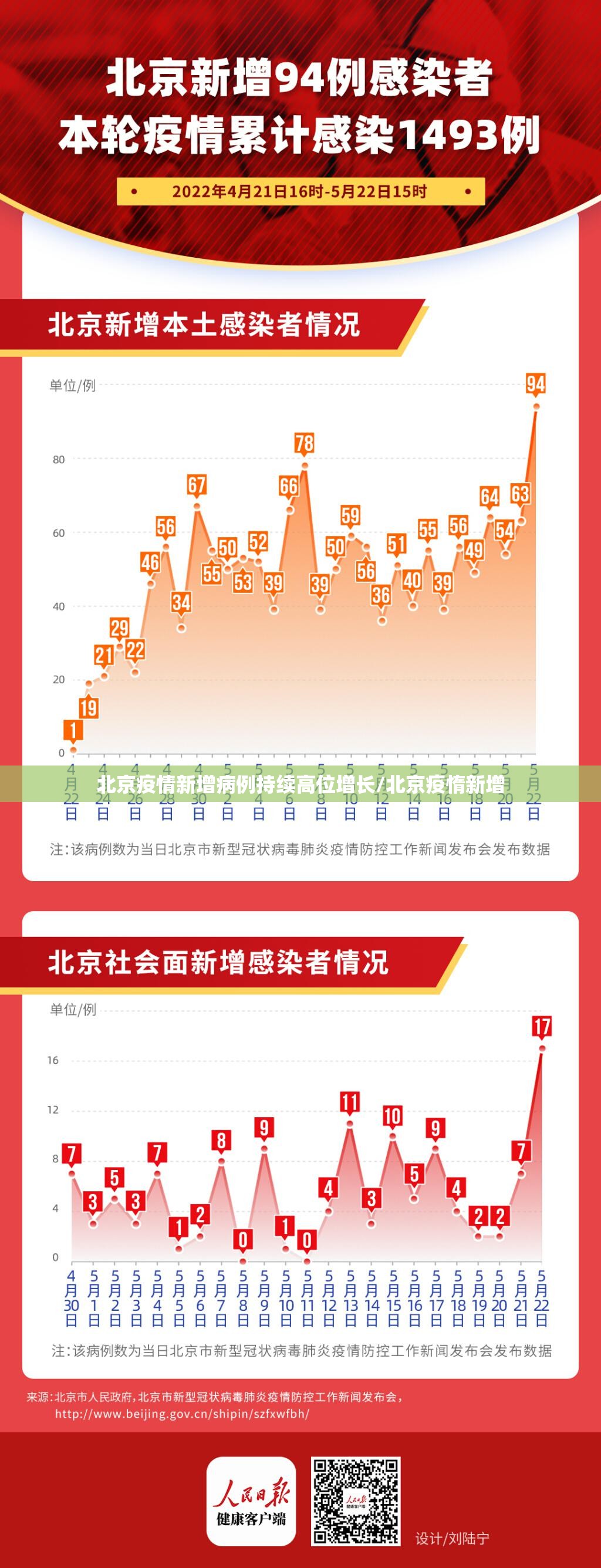 北京疫情新增病例持续高位增长/北京疫惰新增