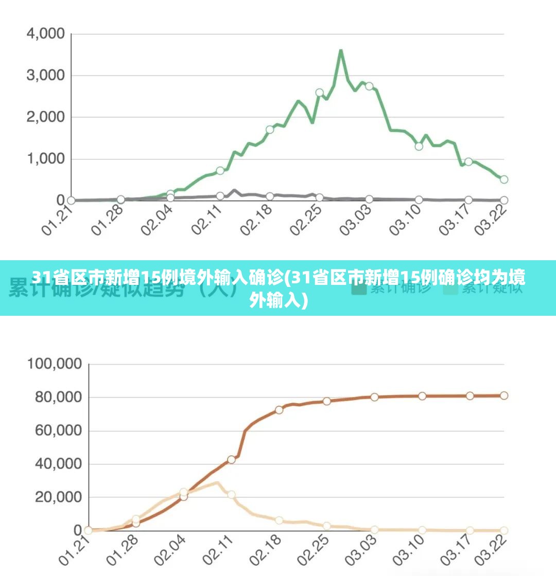 31省区市新增15例境外输入确诊(31省区市新增15例确诊均为境外输入) 31省区市新增15例境外输入确诊(31省区市新增15例确诊均为境外输入)