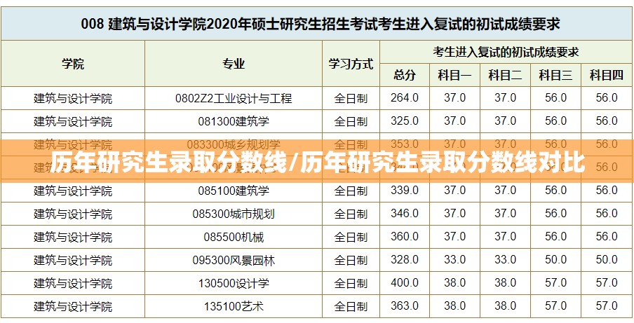 历年研究生录取分数线/历年研究生录取分数线对比 历年研究生录取分数线/历年研究生录取分数线对比