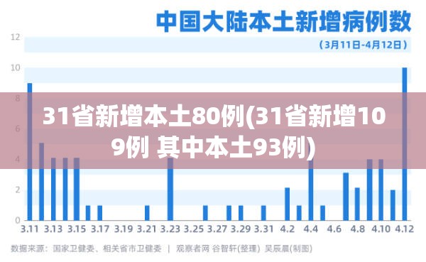 31省新增本土80例(31省新增109例 其中本土93例) 31省新增本土80例(31省新增109例 其中本土93例)