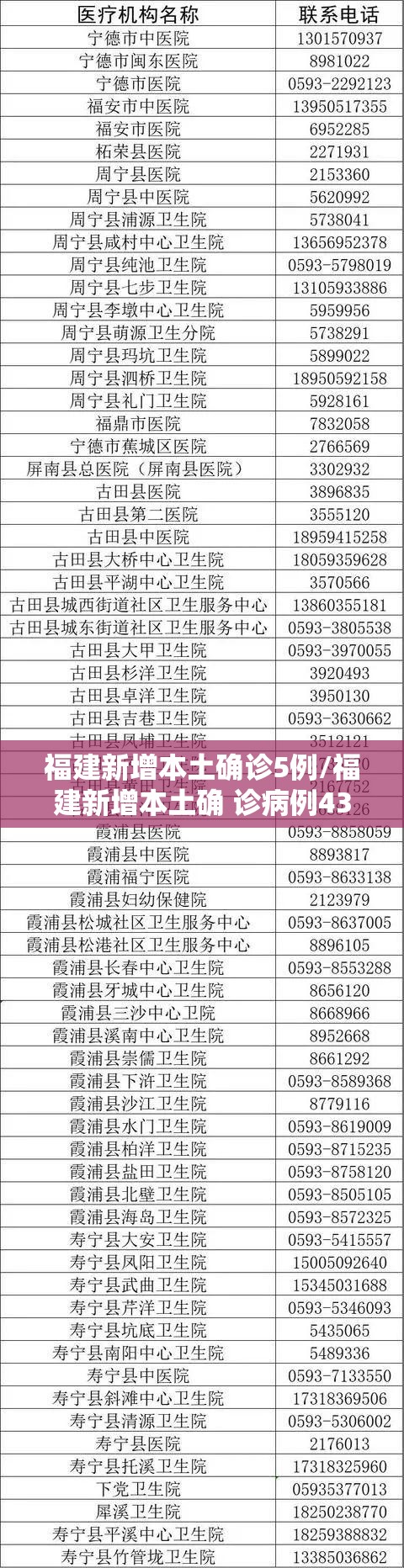 福建新增本土确诊5例/福建新增本土确 诊病例43例 福建新增本土确诊5例/福建新增本土确 诊病例43例
