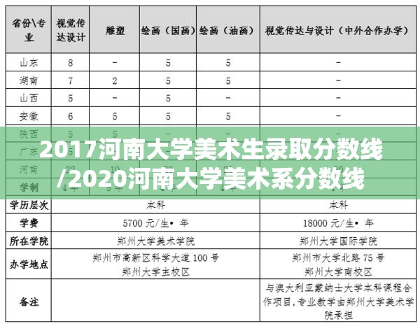 2017河南大学美术生录取分数线/2020河南大学美术系分数线