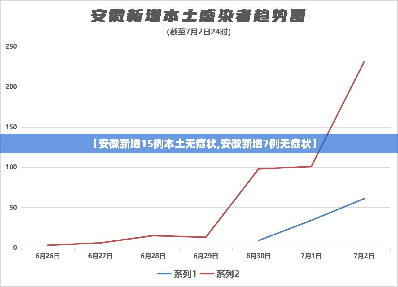 【安徽新增15例本土无症状,安徽新增7例无症状】 【安徽新增15例本土无症状,安徽新增7例无症状】