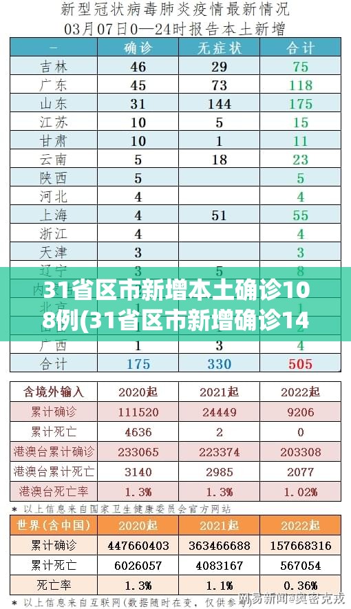31省区市新增本土确诊108例(31省区市新增确诊144例 本土126例)
