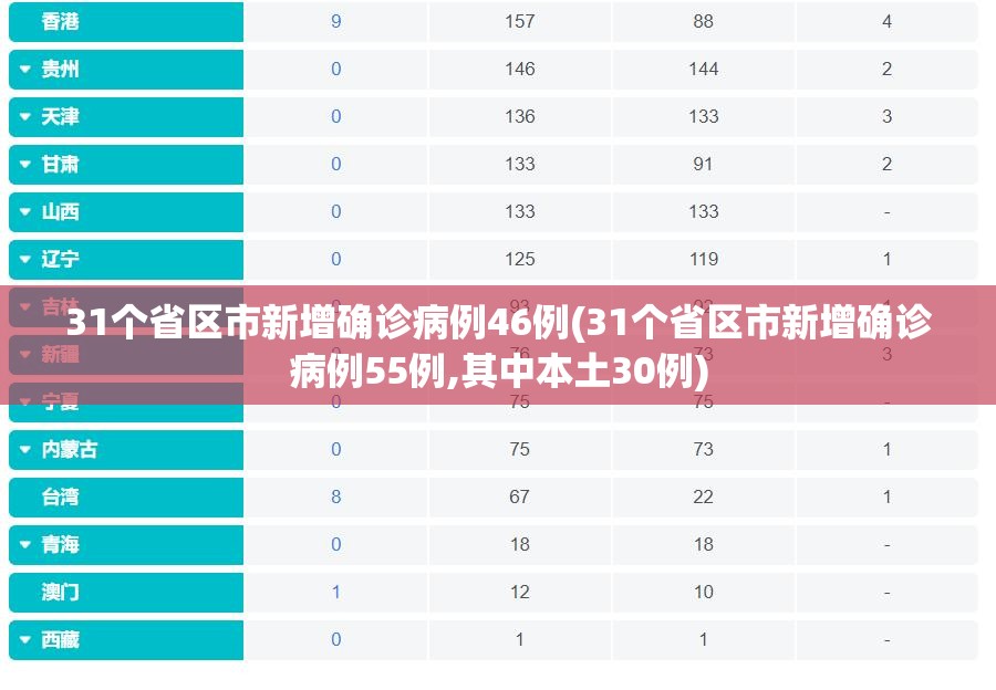 31个省区市新增确诊病例46例(31个省区市新增确诊病例55例,其中本土30例) 31个省区市新增确诊病例46例(31个省区市新增确诊病例55例,其中本土30例)