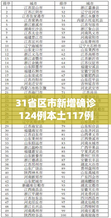 31省区市新增确诊124例本土117例(31省区市新增确诊15例含本土2例) 31省区市新增确诊124例本土117例(31省区市新增确诊15例含本土2例)