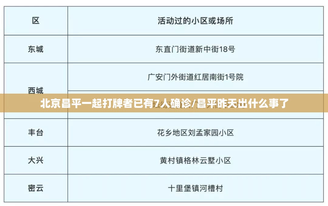 北京昌平一起打牌者已有7人确诊/昌平昨天出什么事了