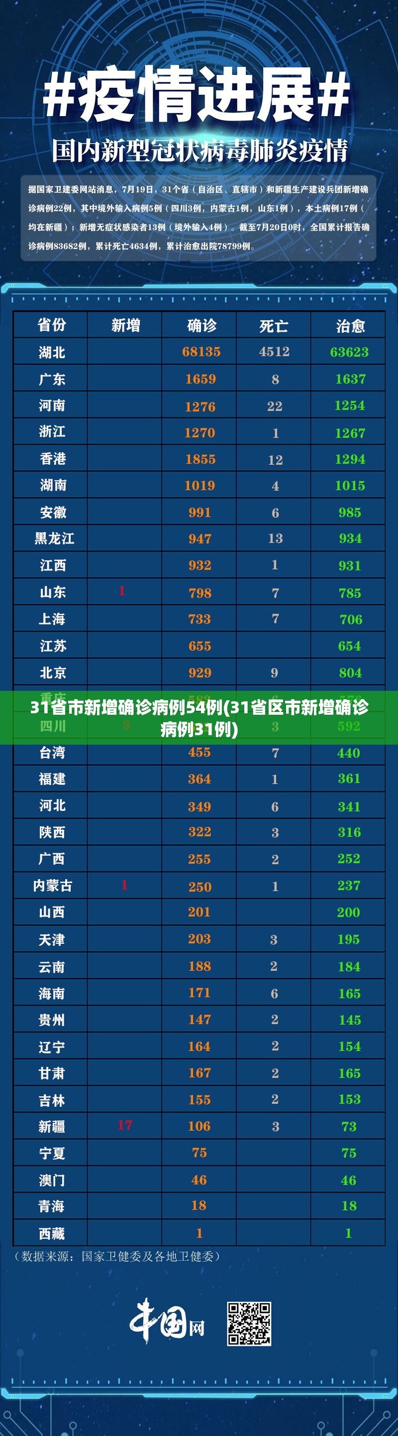 31省市新增确诊病例54例(31省区市新增确诊病例31例)