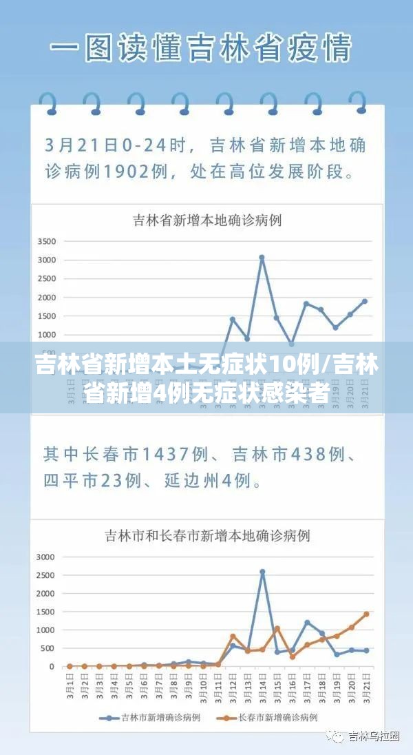 吉林省新增本土无症状10例/吉林省新增4例无症状感染者