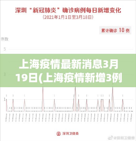 上海疫情最新消息3月19日(上海疫情新增3例) 上海疫情最新消息3月19日(上海疫情新增3例)