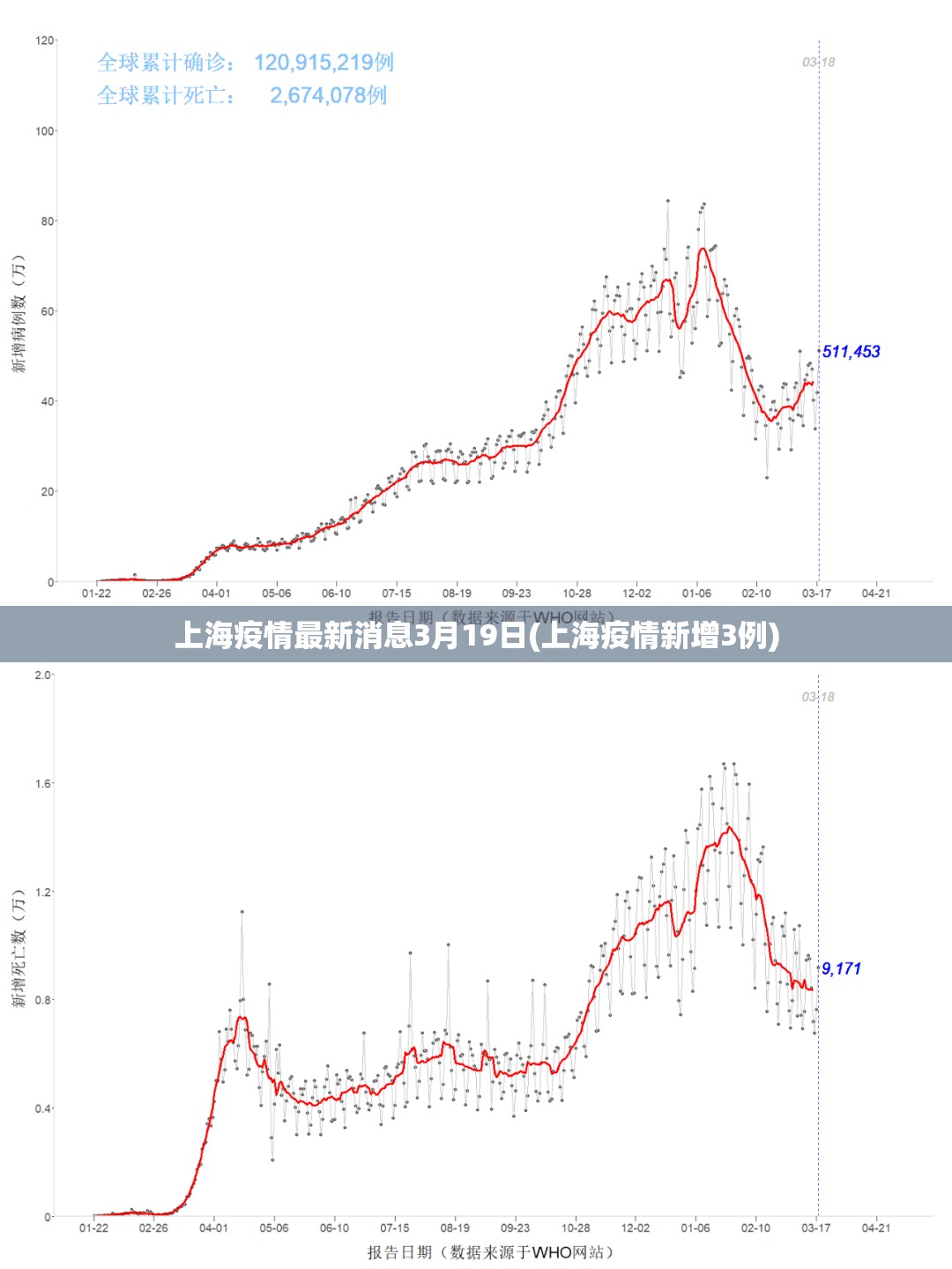 上海疫情最新消息3月19日(上海疫情新增3例) 上海疫情最新消息3月19日(上海疫情新增3例)