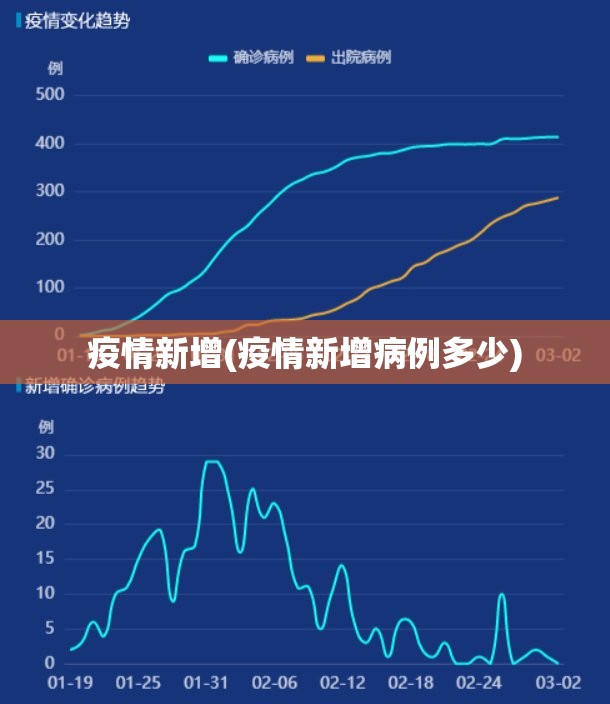 疫情新增(疫情新增病例多少)