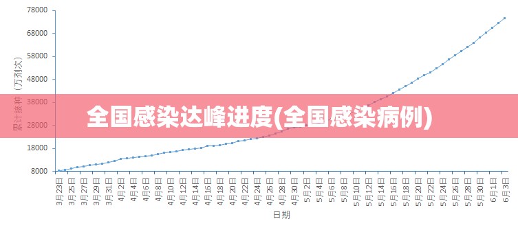 全国感染达峰进度(全国感染病例) 全国感染达峰进度(全国感染病例)