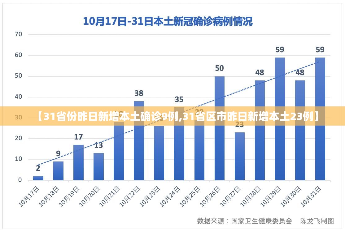 【31省份昨日新增本土确诊9例,31省区市昨日新增本土23例】 【31省份昨日新增本土确诊9例,31省区市昨日新增本土23例】