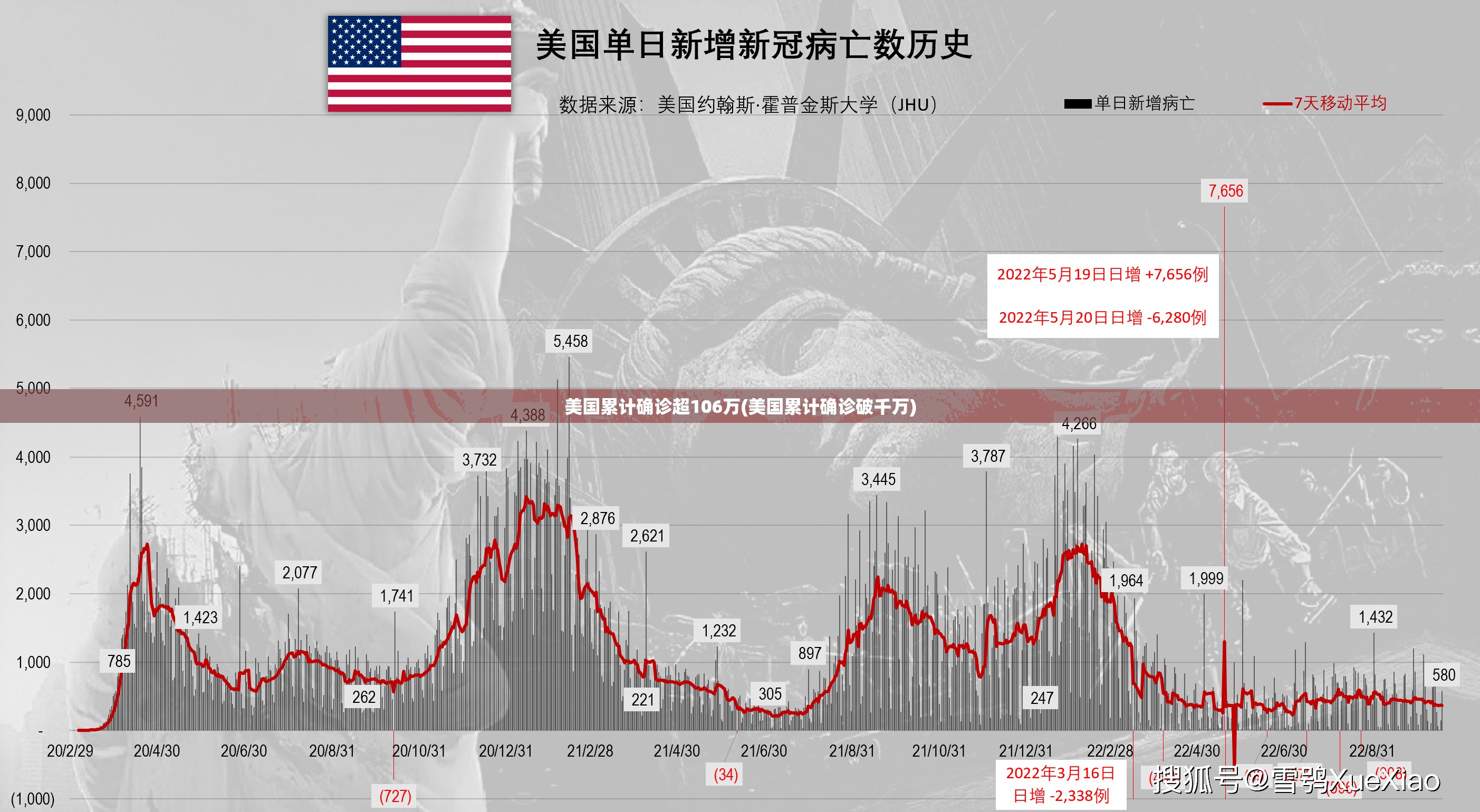 美国累计确诊超106万(美国累计确诊破千万) 美国累计确诊超106万(美国累计确诊破千万)