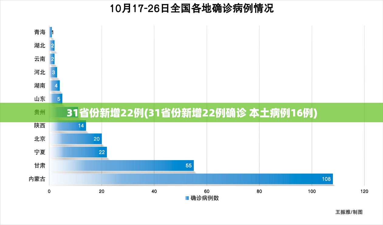 31省份新增22例(31省份新增22例确诊 本土病例16例) 31省份新增22例(31省份新增22例确诊 本土病例16例)