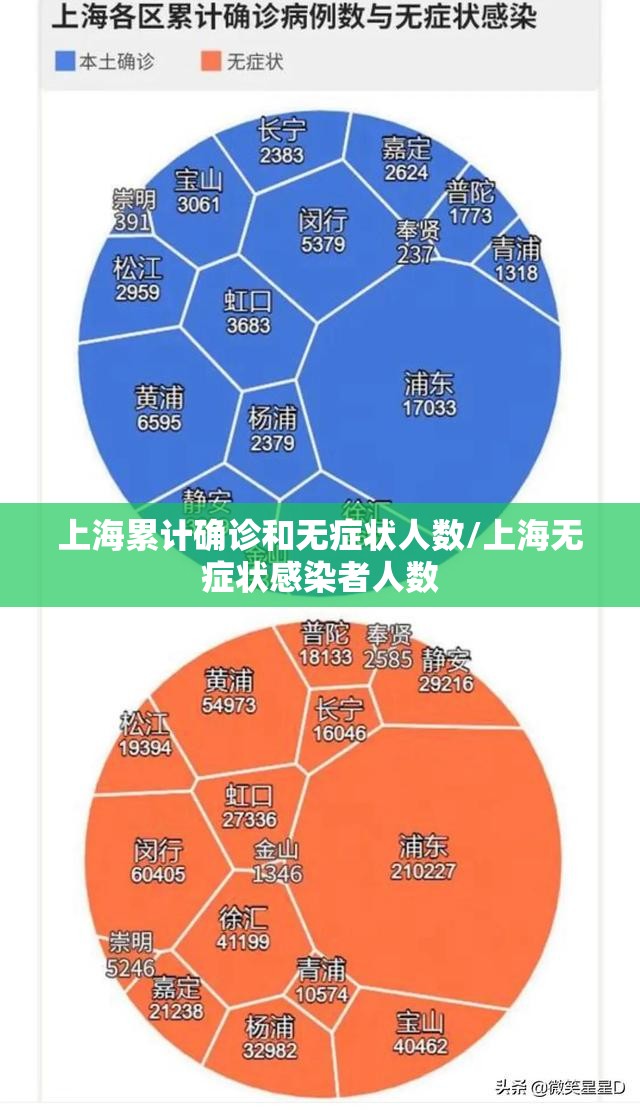 上海累计确诊和无症状人数/上海无症状感染者人数 上海累计确诊和无症状人数/上海无症状感染者人数
