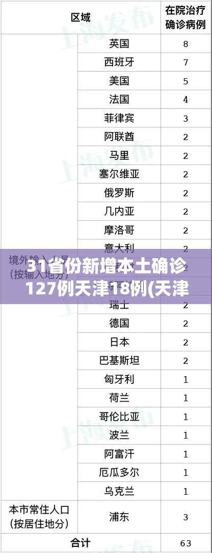 31省份新增本土确诊127例天津18例(天津新增本土病历) 31省份新增本土确诊127例天津18例(天津新增本土病历)