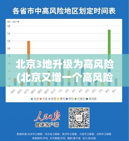 北京3地升级为高风险(北京又增一个高风险地区) 北京3地升级为高风险(北京又增一个高风险地区)