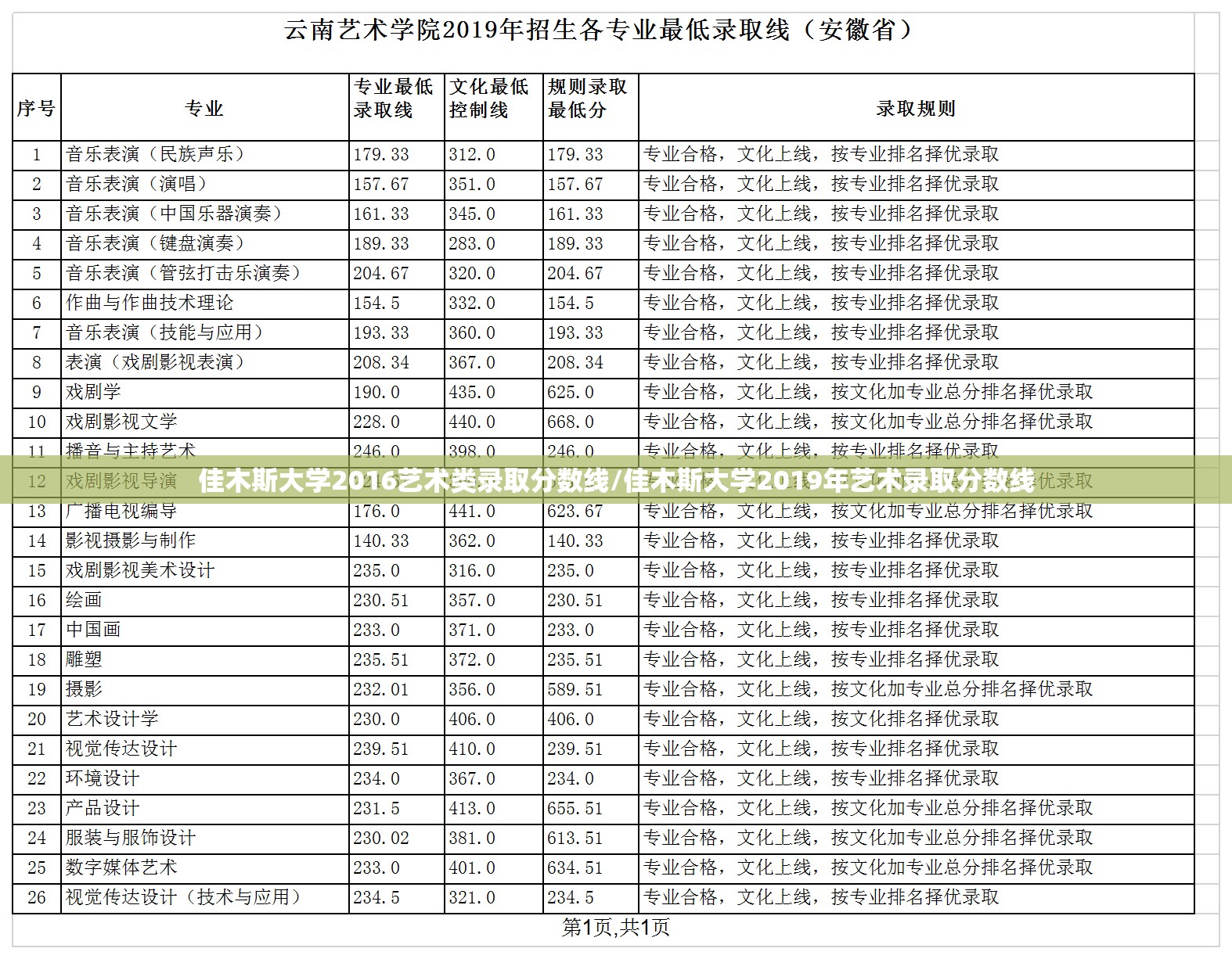 佳木斯大学2016艺术类录取分数线/佳木斯大学2019年艺术录取分数线 佳木斯大学2016艺术类录取分数线/佳木斯大学2019年艺术录取分数线