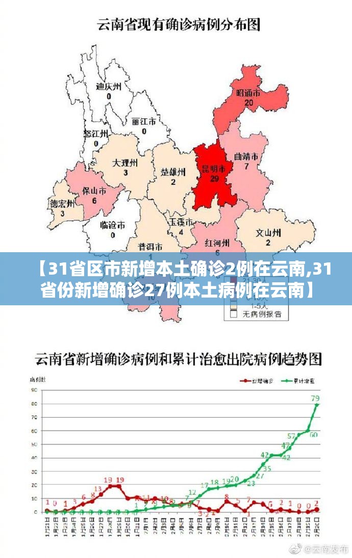 【31省区市新增本土确诊2例在云南,31省份新增确诊27例本土病例在云南】 【31省区市新增本土确诊2例在云南,31省份新增确诊27例本土病例在云南】