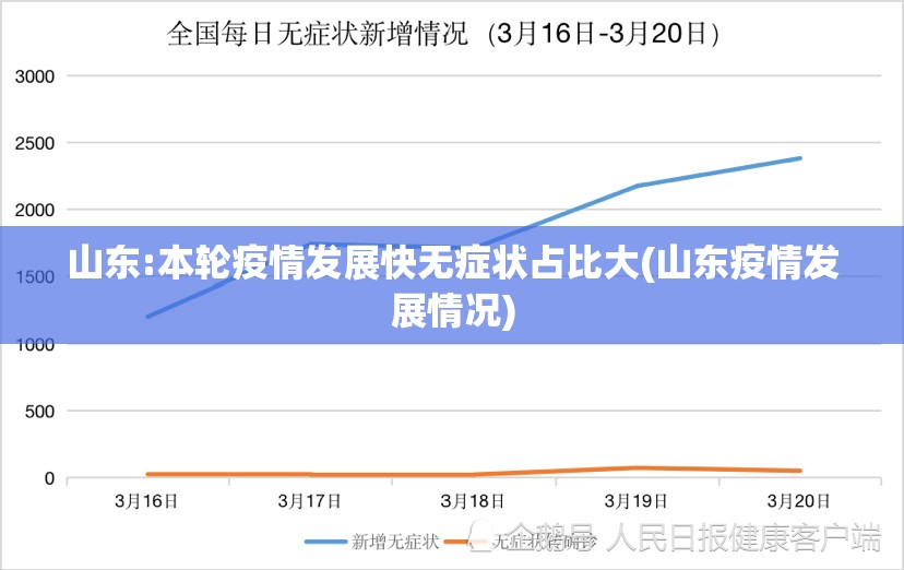 山东:本轮疫情发展快无症状占比大(山东疫情发展情况) 山东:本轮疫情发展快无症状占比大(山东疫情发展情况)