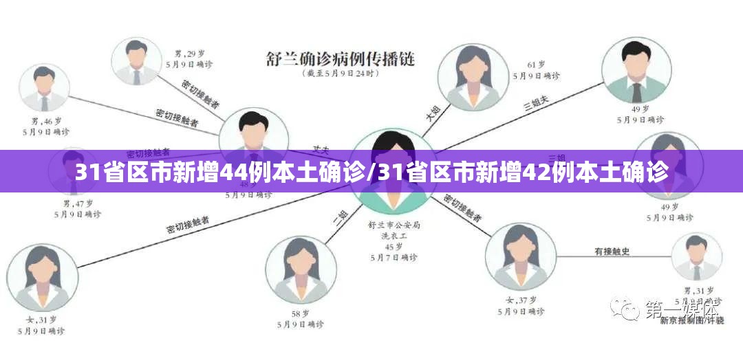 31省区市新增44例本土确诊/31省区市新增42例本土确诊 31省区市新增44例本土确诊/31省区市新增42例本土确诊