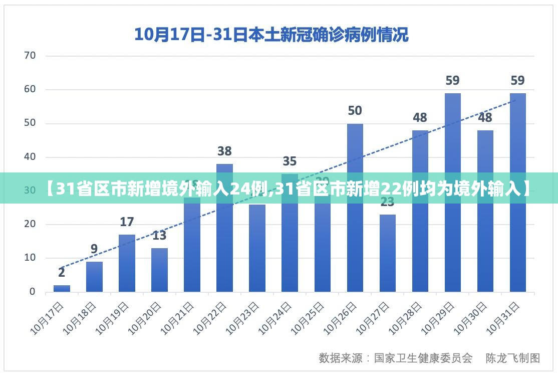 【31省区市新增境外输入24例,31省区市新增22例均为境外输入】 【31省区市新增境外输入24例,31省区市新增22例均为境外输入】