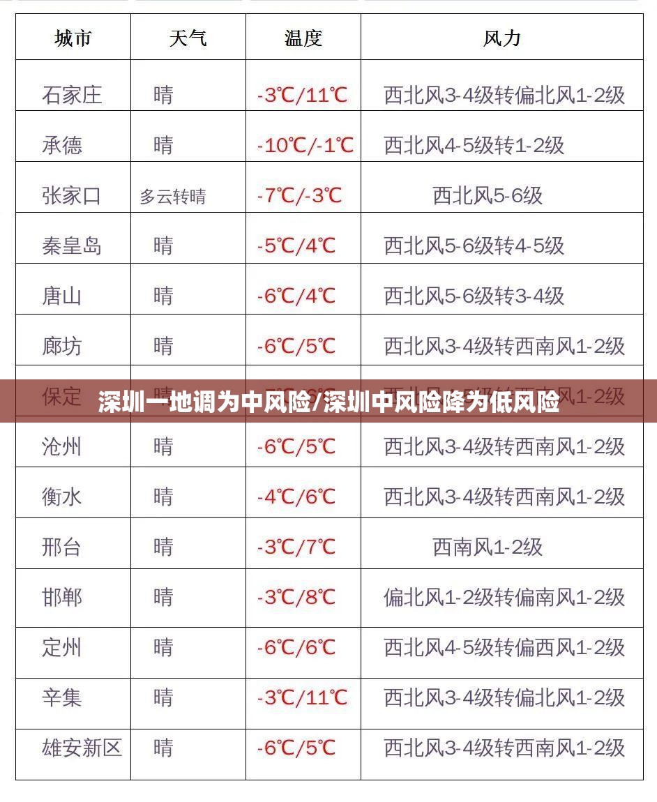 深圳一地调为中风险/深圳中风险降为低风险