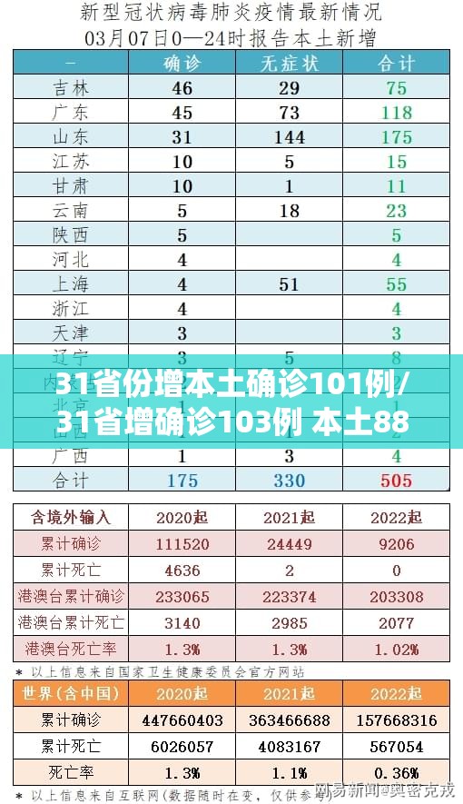 31省份增本土确诊101例/31省增确诊103例 本土88例 31省份增本土确诊101例/31省增确诊103例 本土88例