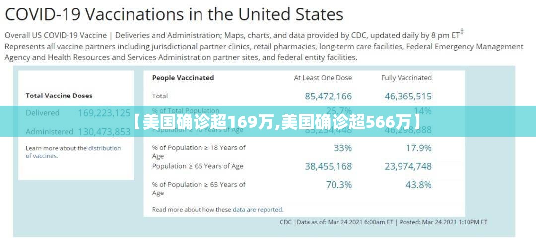 【美国确诊超169万,美国确诊超566万】 【美国确诊超169万,美国确诊超566万】