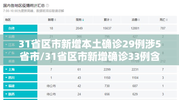 31省区市新增本土确诊29例涉5省市/31省区市新增确诊33例含本土17例 31省区市新增本土确诊29例涉5省市/31省区市新增确诊33例含本土17例